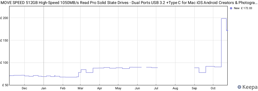 MOVE SPEED 512GB High-Speed 1050MB/s Read Pro Solid State Drives - Dual Ports USB 3.2 +Type C for Mac iOS Android Creators & Photographers price history (last 12 months)