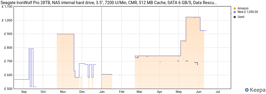 Seagate IronWolf Pro 28TB, NAS internal hard drive, 3.5", 7200 U/Min, CMR, 512 MB Cache, SATA 6 GB/S, Data Rescue Service (ST28000NTZ00) price history (last 12 months)