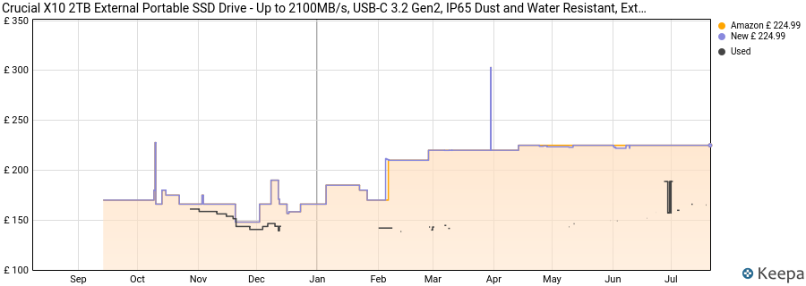 Crucial X10 2TB External Portable SSD Drive - Up to 2100MB/s, USB-C 3.2 Gen2, IP65 Dust and Water Resistant, External Solid State Drive, Black - CT2000X10SSD9C02 price history (last 12 months)