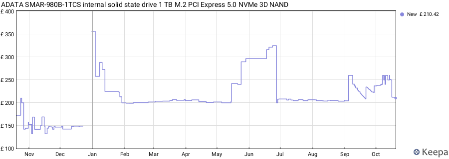 ADATA SMAR-980B-1TCS internal solid state drive 1 TB M.2 PCI Express 5.0 NVMe 3D NAND price history (last 12 months)