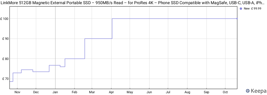 LinkMore 512GB Magnetic External Portable SSD – 950MB/s Read – for ProRes 4K – Phone SSD Compatible with MagSafe, USB-C, USB-A, iPhone 15/16, Mac, PC (NR P100) price history (last 12 months)