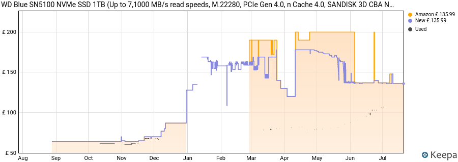 WD Blue SN5100 NVMe SSD 1TB (Up to 7,1000 MB/s read speeds, M.22280, PCIe Gen 4.0, n Cache 4.0, SANDISK 3D CBA NAND technology, Acronis True Image data migration software) POWERED BY SANDISK price history (last 12 months)