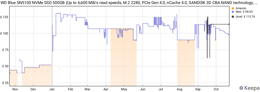 WD Blue SN5100 NVMe SSD 500GB (Up to 6,600 MB/s read speeds, M.2 2280, PCIe Gen 4.0, nCache 4.0, SANDISK 3D CBA NAND technology, Acronis True Image data migration software) POWERED BY SANDISK price history (last 12 months)