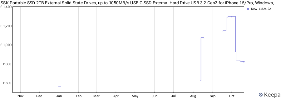 SSK Portable SSD 2TB External Solid State Drives, up to 1050MB/s USB C SSD External Hard Drive USB 3.2 Gen2 for iPhone 15/Pro, Windows, Mac, Android Phones and Tablets price history (last 12 months)
