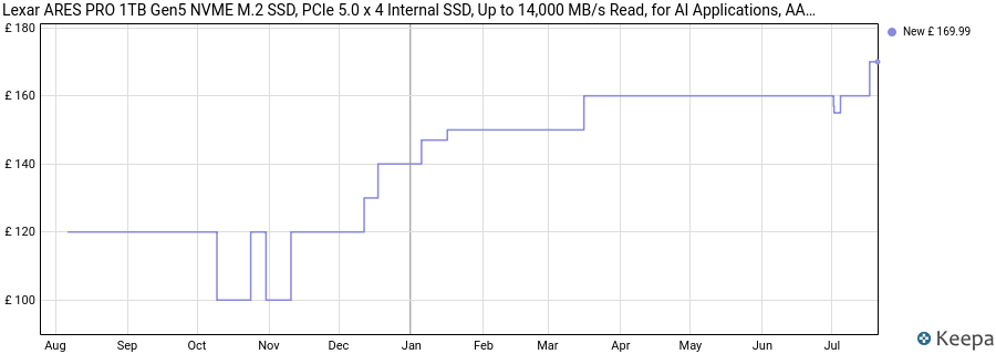 Lexar ARES PRO 1TB Gen5 NVME M.2 SSD, PCIe 5.0 x 4 Internal SSD, Up to 14,000 MB/s Read, for AI Applications, AAA Gaming, Video Editing, Compatible with PC, Laptops & PS5, 5 Year Limited Warranty price history (last 12 months)