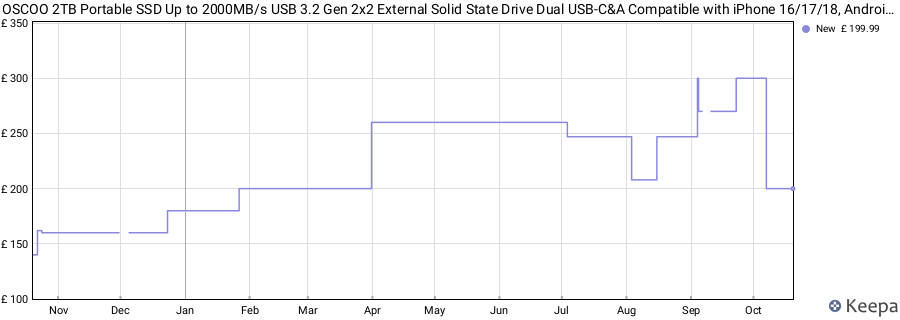 OSCOO 2TB Portable SSD Up to 2000MB/s USB 3.2 Gen 2x2 External Solid State Drive Dual USB-C&A Compatible with iPhone 16/17/18, Android, Mac, Laptops, Tablets, Smart TVs, Cameras, Game Consoles price history (last 12 months)