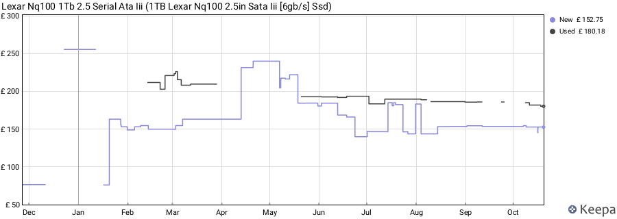 Lexar Nq100 1Tb 2.5 Serial Ata Iii (1TB Lexar Nq100 2.5in Sata Iii [6gb/s] Ssd) price history (last 12 months)