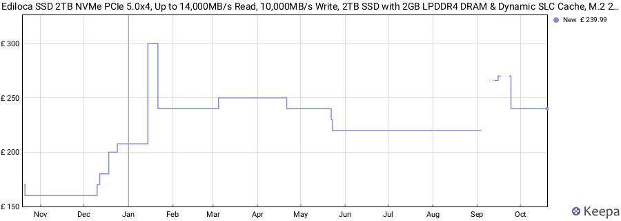 Ediloca SSD 2TB NVMe PCIe 5.0x4, Up to 14,000MB/s Read, 10,000MB/s Write, 2TB SSD with 2GB LPDDR4 DRAM & Dynamic SLC Cache, M.2 2280 3D TLC for Gaming/Video Editing/PC/Laptop (EN1400 Pro) price history (last 12 months)