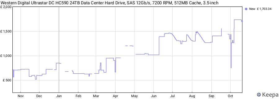 Western Digital Ultrastar DC HC590 24TB Data Center Hard Drive, SAS 12Gb/s, 7200 RPM, 512MB Cache, 3.5-inch price history (last 12 months)