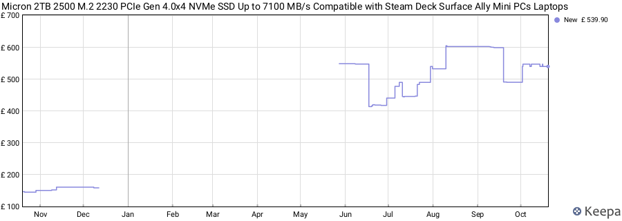 Micron 2TB 2500 M.2 2230 PCIe Gen 4.0x4 NVMe SSD Up to 7100 MB/s Compatible with Steam Deck Surface Ally Mini PCs Laptops price history (last 12 months)