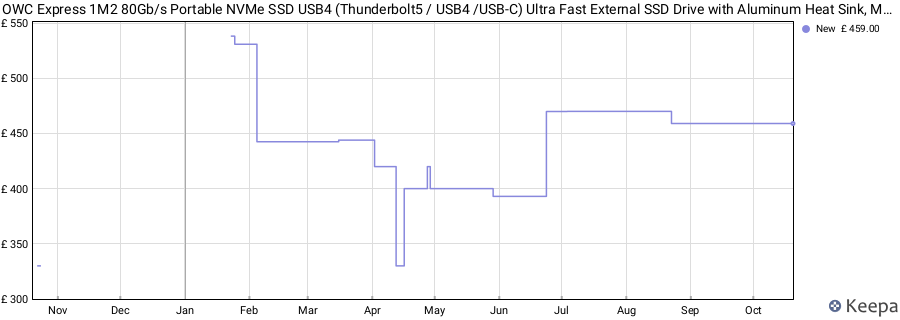 OWC Express 1M2 80Gb/s Portable NVMe SSD USB4 (Thunderbolt5 / USB4 /USB-C) Ultra Fast External SSD Drive with Aluminum Heat Sink, MacBook Pro and Mac Mini M4 (1TB) price history (last 12 months)