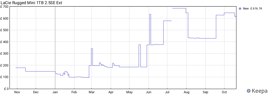 LaCie Rugged Mini 1TB 2.5SE Ext price history (last 12 months)
