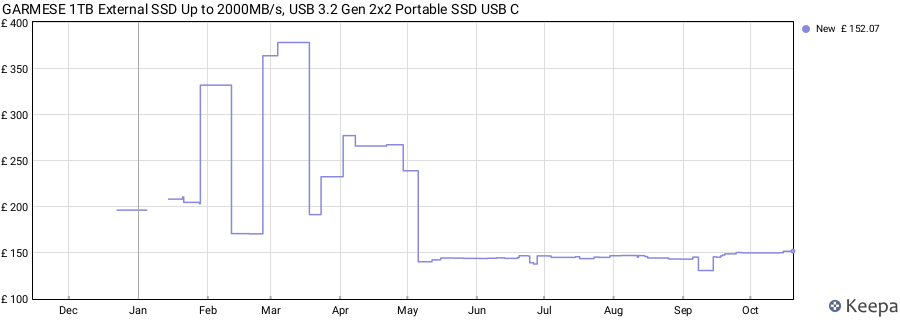 GARMESE 1TB External SSD Up to 2000MB/s, USB 3.2 Gen 2x2 Portable SSD USB C price history (last 12 months)