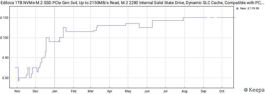 Ediloca 1TB NVMe M.2 SSD PCIe Gen 3x4, Up to 2150MB/s Read, M.2 2280 Internal Solid State Drive, Dynamic SLC Cache, Compatible with PC, Desktop and Laptops(EN680E) price history (last 12 months)