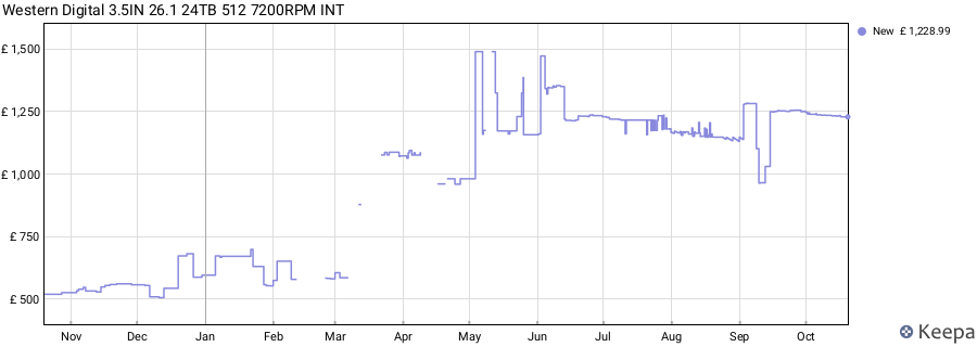Western Digital 3.5IN 26.1 24TB 512 7200RPM INT price history (last 12 months)
