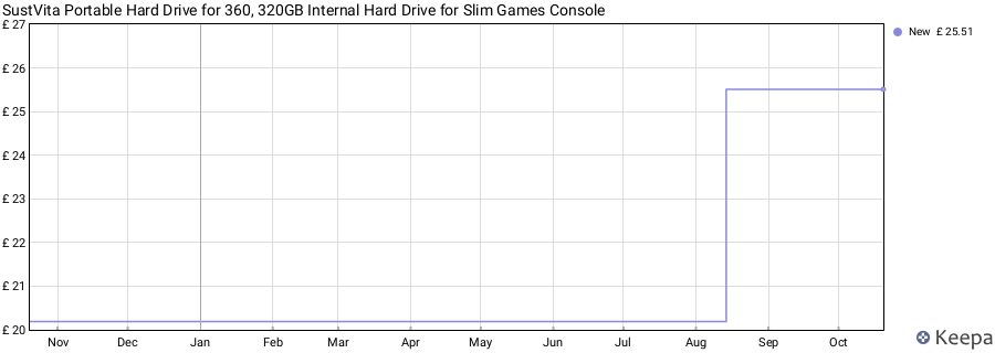 SustVita Portable Hard Drive for 360, 320GB Internal Hard Drive for Slim Games Console price history (last 12 months)
