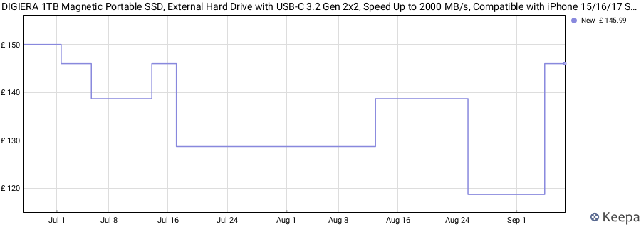 DIGIERA 1TB Magnetic Portable SSD, External Hard Drive with USB-C 3.2 Gen 2x2, Speed Up to 2000 MB/s, Compatible with iPhone 15/16/17 Series, PC/Laptop, and Other USB-C Devices, Diamond Black price history (last 12 months)