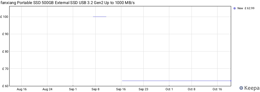 fanxiang Portable SSD 500GB External SSD USB 3.2 Gen2 Up to 1000 MB/s price history (last 12 months)