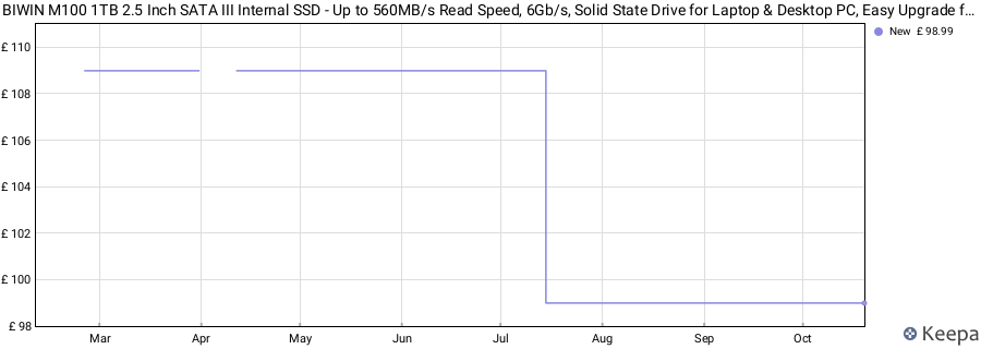 BIWIN M100 1TB 2.5 Inch SATA III Internal SSD - Up to 560MB/s Read Speed, 6Gb/s, Solid State Drive for Laptop & Desktop PC, Easy Upgrade for Office, Home, School, Gaming price history (last 12 months)