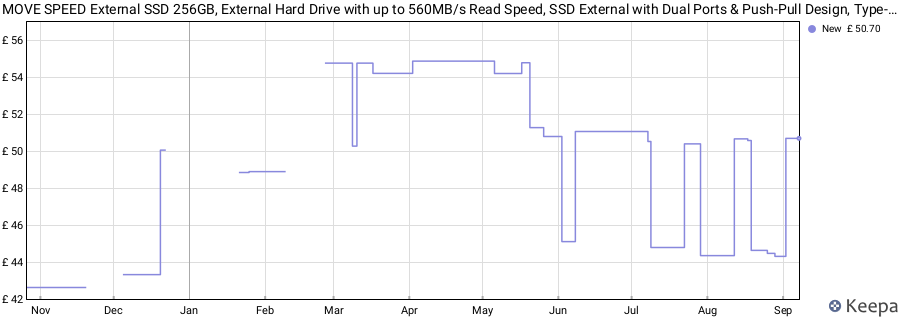 MOVE SPEED External SSD 256GB, External Hard Drive with up to 560MB/s Read Speed, SSD External with Dual Ports & Push-Pull Design, Type-C + USB 3.2 Portable SSD for iPhone 17/16/15/Android/Mac price history (last 12 months)