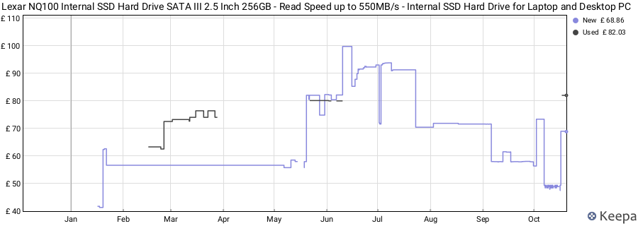 Lexar NQ100 Internal SSD Hard Drive SATA III 2.5 Inch 256GB - Read Speed up to 550MB/s - Internal SSD Hard Drive for Laptop and Desktop PC price history (last 12 months)