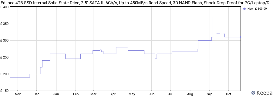 Ediloca 4TB SSD Internal Solid State Drive, 2.5" SATA III 6Gb/s, Up to 450MB/s Read Speed, 3D NAND Flash, Shock Drop-Proof for PC/Laptop/Desktop/NAS, Compatible with Windows/Mac/Linux (ES580E) price history (last 12 months)