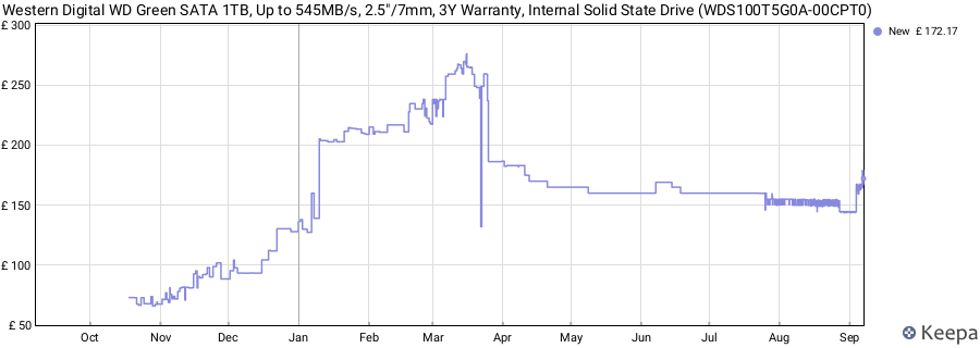 Western Digital WD Green SATA 1TB, Up to 545MB/s, 2.5"/7mm, 3Y Warranty, Internal Solid State Drive (WDS100T5G0A-00CPT0) price history (last 12 months)