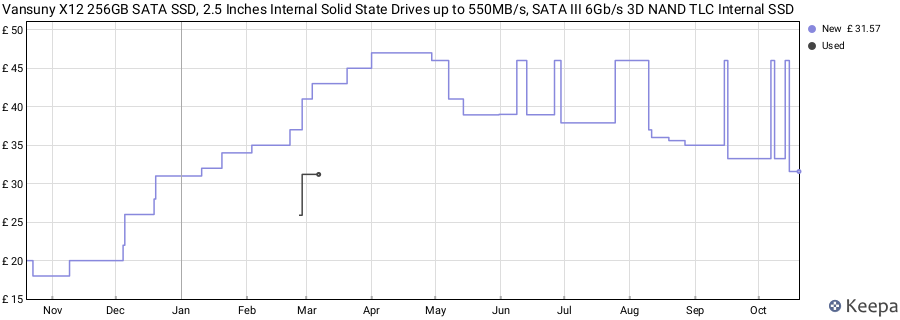 Vansuny X12 256GB SATA SSD, 2.5 Inches Internal Solid State Drives up to 550MB/s, SATA III 6Gb/s 3D NAND TLC Internal SSD price history (last 12 months)
