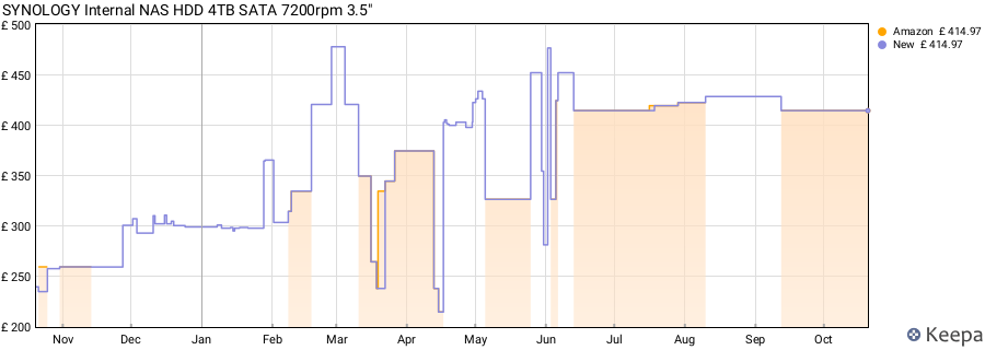 SYNOLOGY Internal NAS HDD 4TB SATA 7200rpm 3.5" price history (last 12 months)