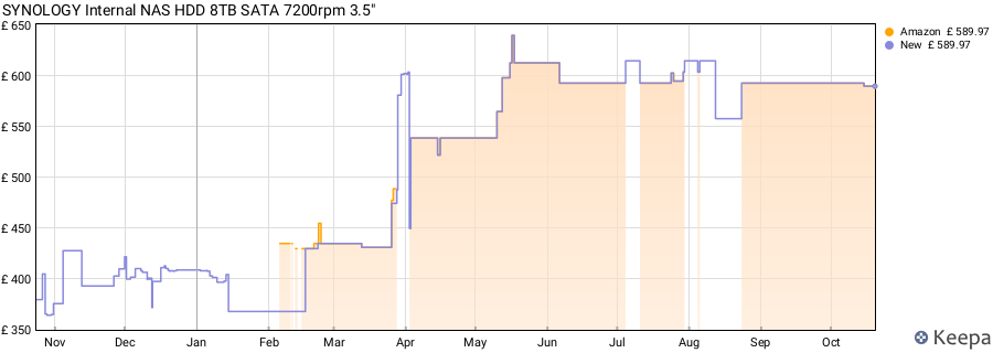 SYNOLOGY Internal NAS HDD 8TB SATA 7200rpm 3.5" price history (last 12 months)