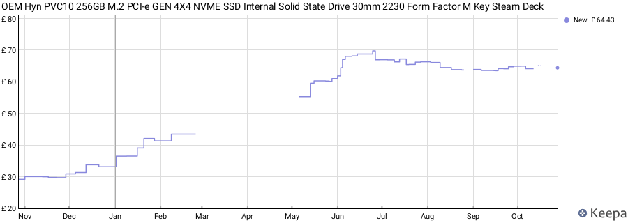 OEM Hyn PVC10 256GB M.2 PCI-e GEN 4X4 NVME SSD Internal Solid State Drive 30mm 2230 Form Factor M Key Steam Deck price history (last 12 months)