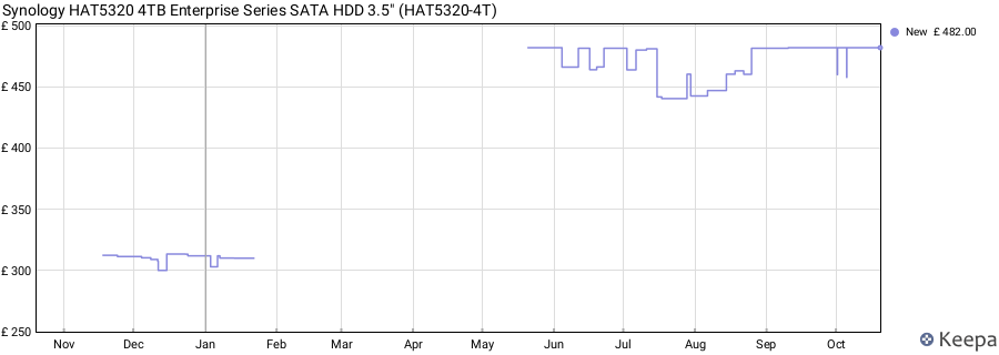 Synology HAT5320 4TB Enterprise Series SATA HDD 3.5" (HAT5320-4T) price history (last 12 months)