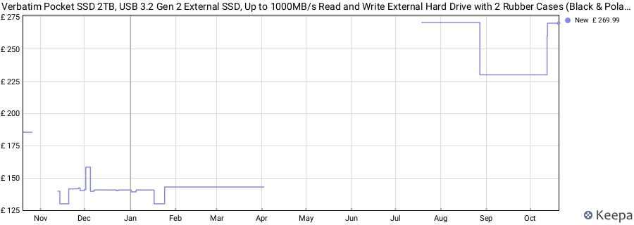 Verbatim Pocket SSD 2TB, USB 3.2 Gen 2 External SSD, Up to 1000MB/s Read and Write External Hard Drive with 2 Rubber Cases (Black & Polar Blue) for PC, Mac and Console, Blue price history (last 12 months)
