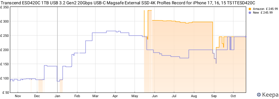 Transcend ESD420C 1TB USB 3.2 Gen2 20Gbps USB-C Magsafe External SSD 4K ProRes Record for iPhone 17, 16, 15 TS1TESD420C price history (last 12 months)