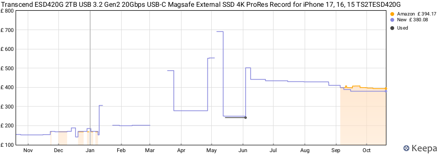 Transcend ESD420G 2TB USB 3.2 Gen2 20Gbps USB-C Magsafe External SSD 4K ProRes Record for iPhone 17, 16, 15 TS2TESD420G price history (last 12 months)
