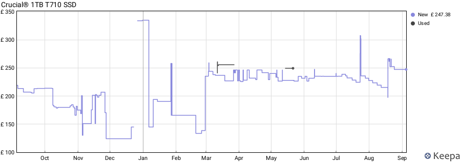 Crucial® 1TB T710 SSD price history (last 12 months)