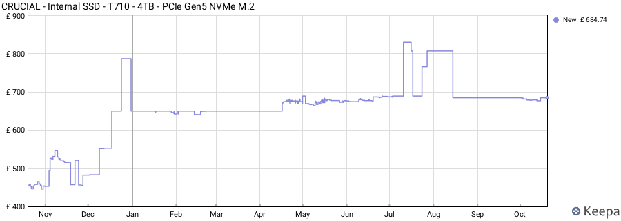 CRUCIAL - Internal SSD - T710 - 4TB - PCIe Gen5 NVMe M.2 price history (last 12 months)