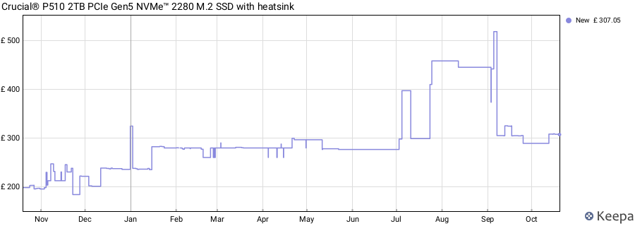 Crucial® P510 2TB PCIe Gen5 NVMe™ 2280 M.2 SSD with heatsink price history (last 12 months)