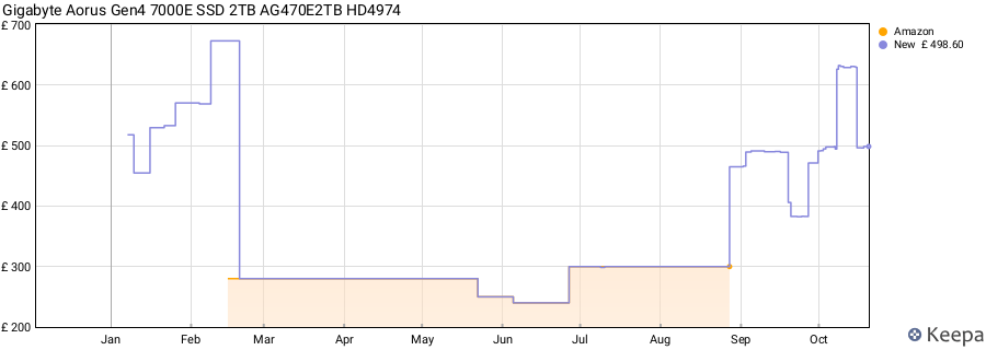 Gigabyte Aorus Gen4 7000E SSD 2TB AG470E2TB HD4974 price history (last 12 months)