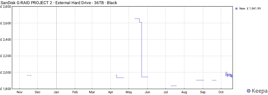 SanDisk G-RAID PROJECT 2 - External Hard Drive - 36TB - Black price history (last 12 months)
