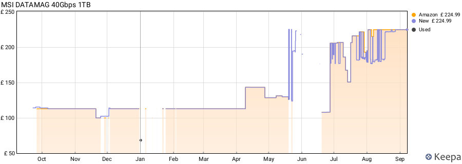 MSI DATAMAG 40Gbps 1TB price history (last 12 months)