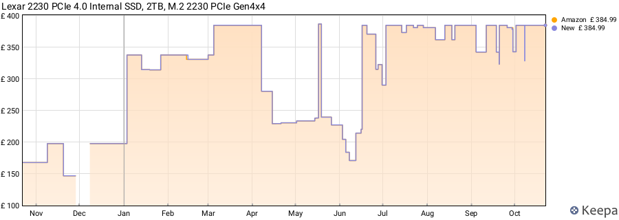 Lexar 2230 PCIe 4.0 Internal SSD, 2TB, M.2 2230 PCIe Gen4x4 price history (last 12 months)