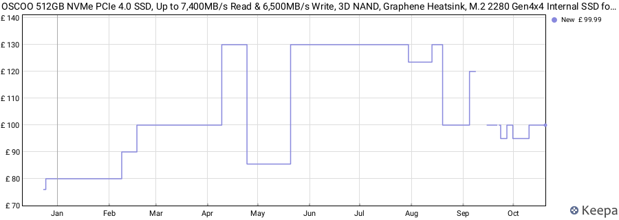 OSCOO 512GB NVMe PCIe 4.0 SSD, Up to 7,400MB/s Read & 6,500MB/s Write, 3D NAND, Graphene Heatsink, M.2 2280 Gen4x4 Internal SSD for PS5, Gaming Laptop, PC, Desktop Workstations price history (last 12 months)