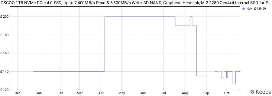 OSCOO 1TB NVMe PCIe 4.0 SSD, Up to 7,400MB/s Read & 6,500MB/s Write, 3D NAND, Graphene Heatsink, M.2 2280 Gen4x4 Internal SSD for PS5, Gaming Laptop, PC, Desktop Workstations price history (last 12 months)