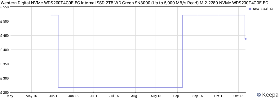 Western Digital NVMe WDS200T4G0E-EC Internal SSD 2TB WD Green SN3000 (Up to 5,000 MB/s Read) M.2-2280 NVMe WDS200T4G0E-EC price history (last 12 months)