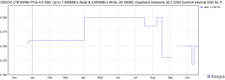 OSCOO 2TB NVMe PCIe 4.0 SSD, Up to 7,400MB/s Read & 6,500MB/s Write, 3D NAND, Graphene Heatsink, M.2 2280 Gen4x4 Internal SSD for PS5, Gaming Laptop, PC, Desktop Workstations price history (last 12 months)