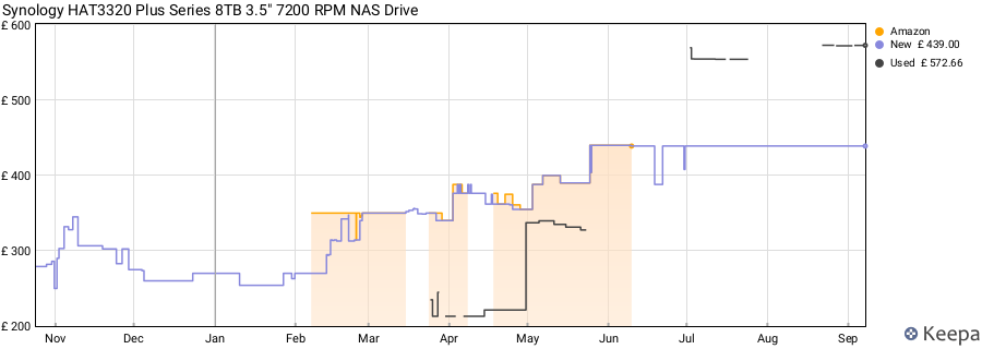 Synology HAT3320 Plus Series 8TB 3.5" 7200 RPM NAS Drive price history (last 12 months)