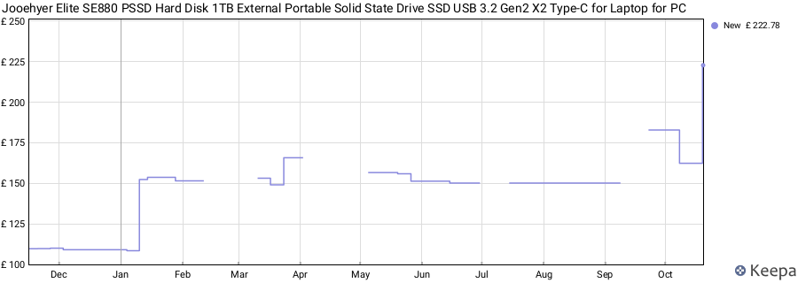 Jooehyer Elite SE880 PSSD Hard Disk 1TB External Portable Solid State Drive SSD USB 3.2 Gen2 X2 Type-C for Laptop for PC price history (last 12 months)
