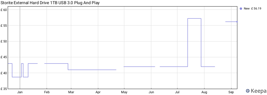 Storite External Hard Drive 1TB USB 3.0 Plug And Play price history (last 12 months)