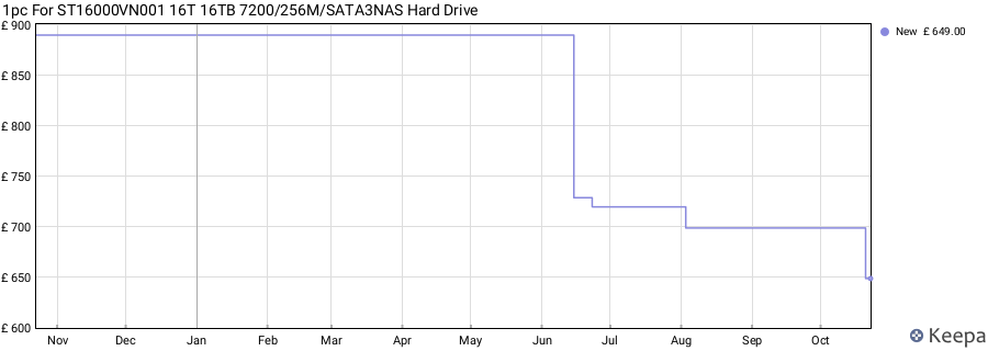 1pc For ST16000VN001 16T 16TB 7200/256M/SATA3NAS Hard Drive price history (last 12 months)